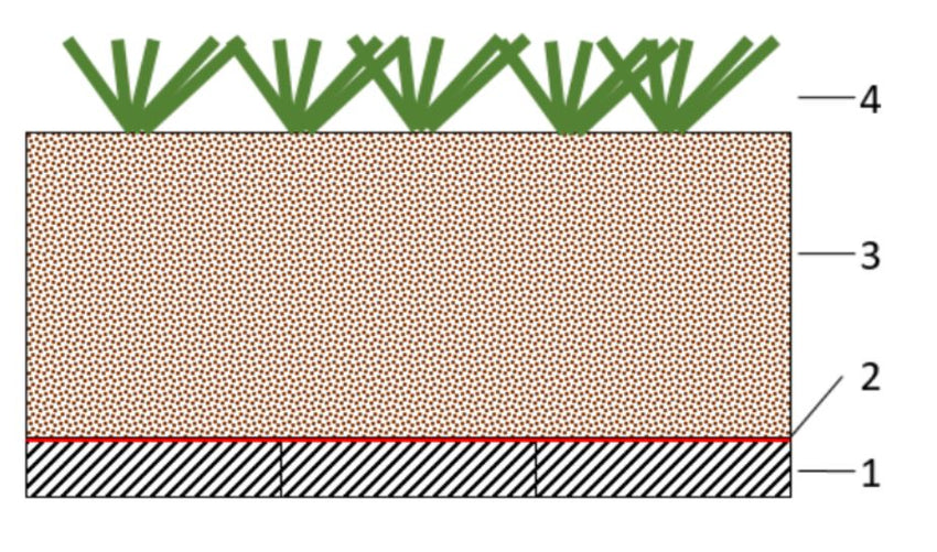 Schemazeichnung eines extensiven Gründachs mit vier Schichten: Dachabdichtung, Trennlage, Substratschicht und Bepflanzung.